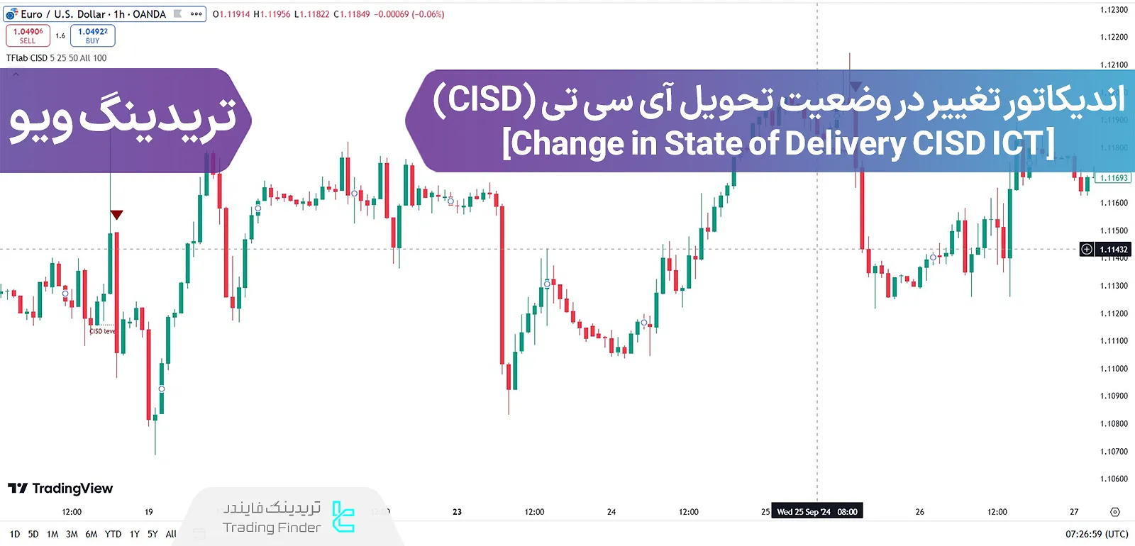 اضافه کردن اندیکاتور تغییر در وضعیت تحویل (CISD) در تریدینگ ویو - رایگان