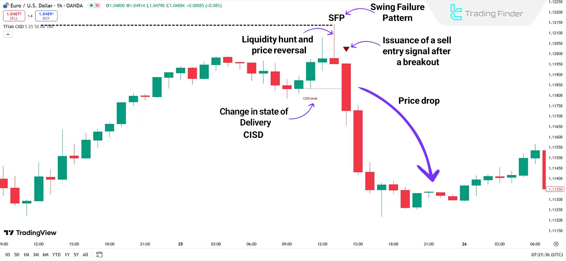 Signal issuance during the CISD uptrend