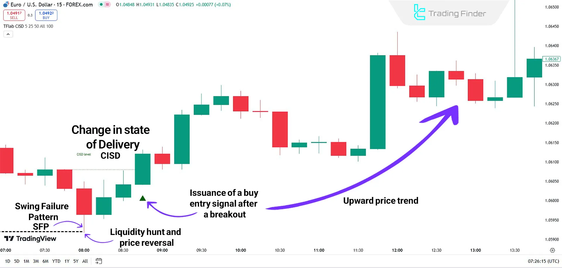 Liquidity capture in the CISD indicator