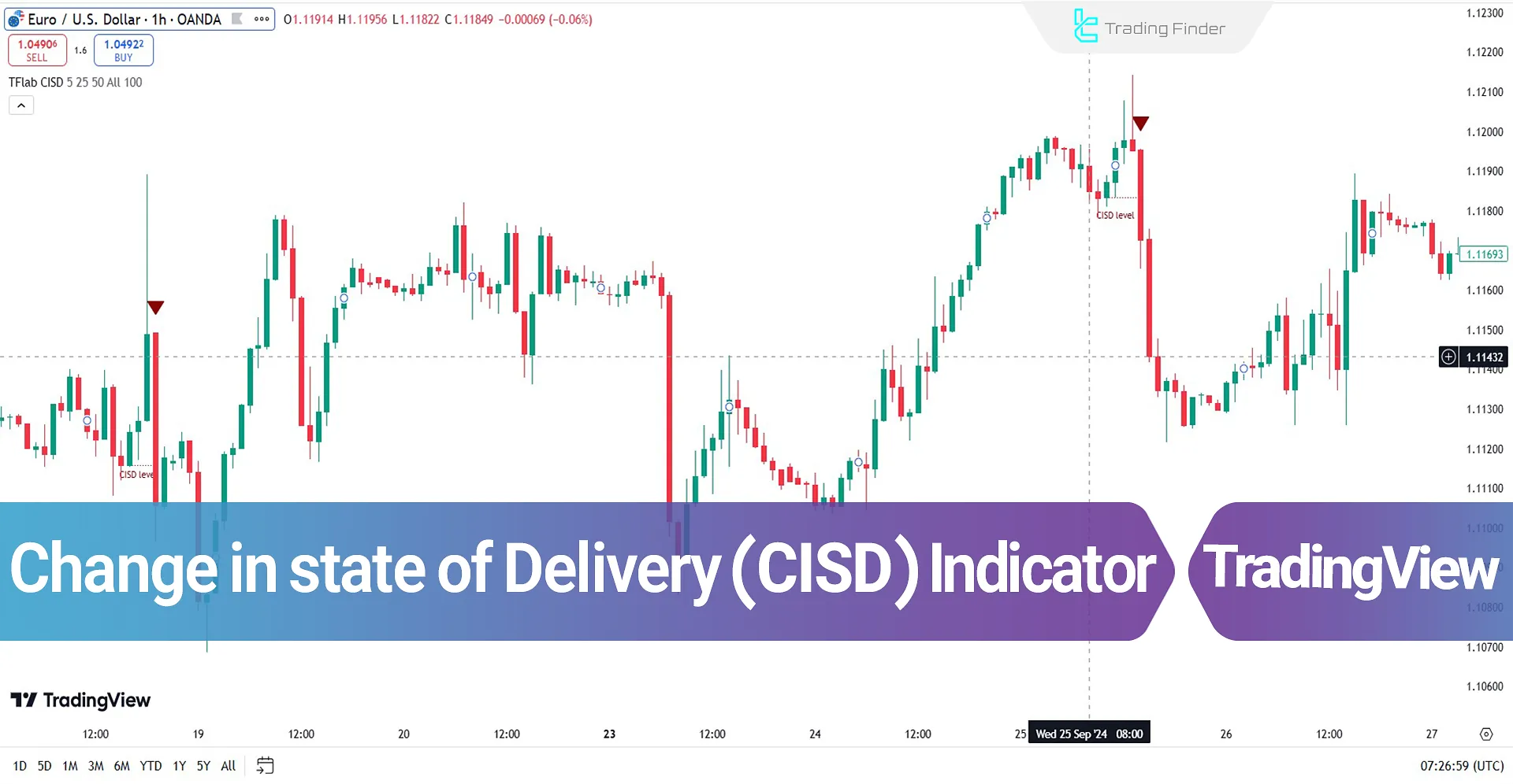 Change in State of Delivery (CISD) Indicator on TradingView - Free - [TFlab]