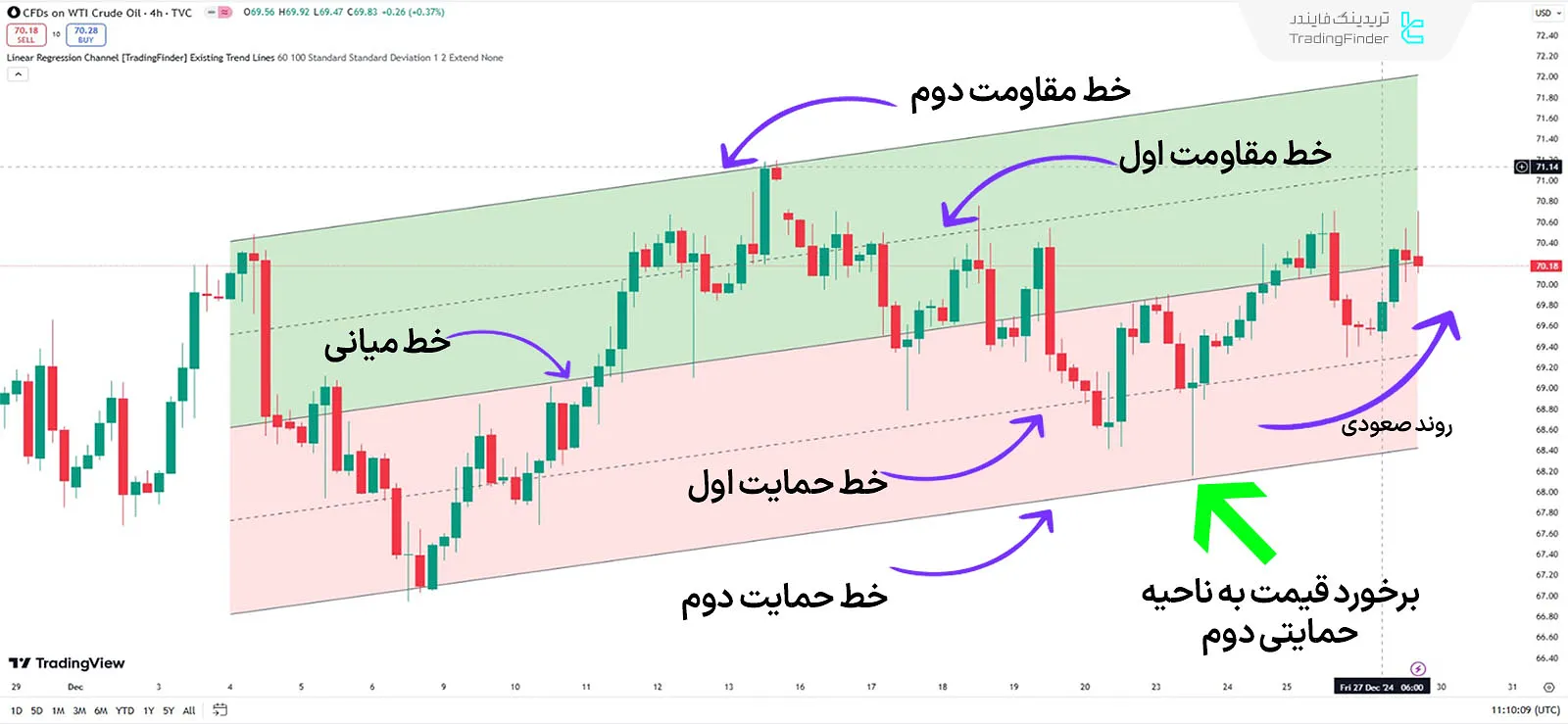 اندیکاتور کانال رگرسیون در روند صعودی