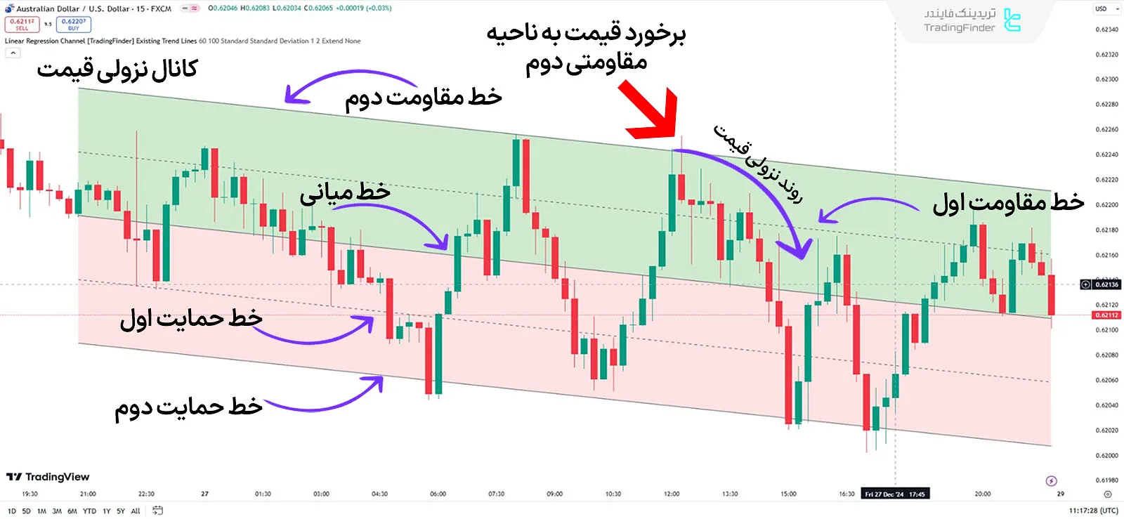 روند نزولی در اندیکاتور کانال رگرسیون خطی