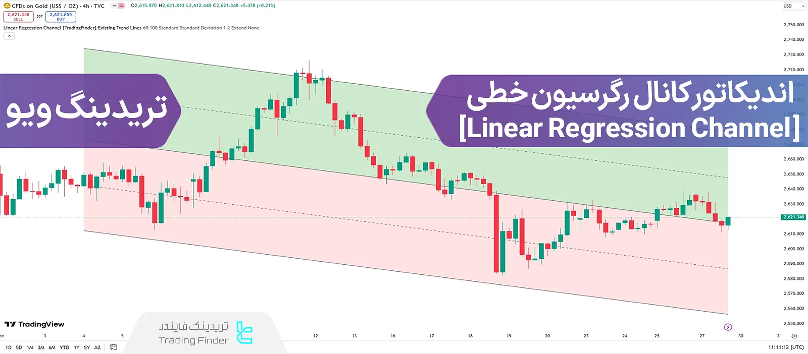 اضافه کردن اندیکاتور کانال رگرسیون خطی (Linear Regression Channel) در تریدینگ ویو