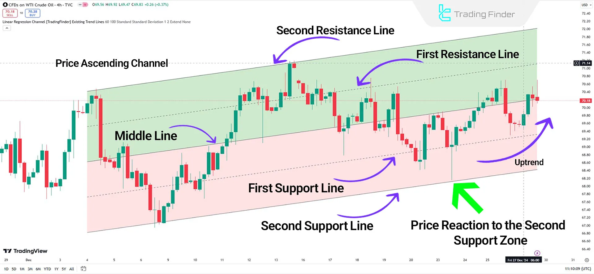 Linear Regression Channel Indicator in Uptrend