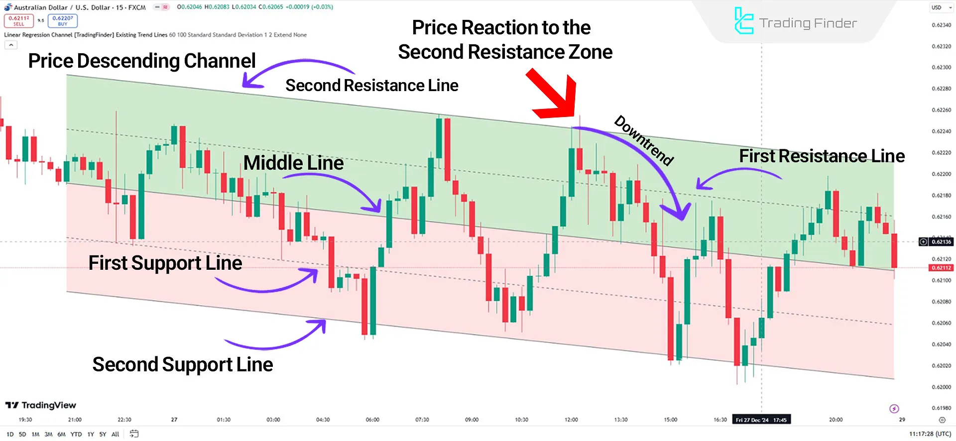 Downtrend in Linear Regression Channel Indicator