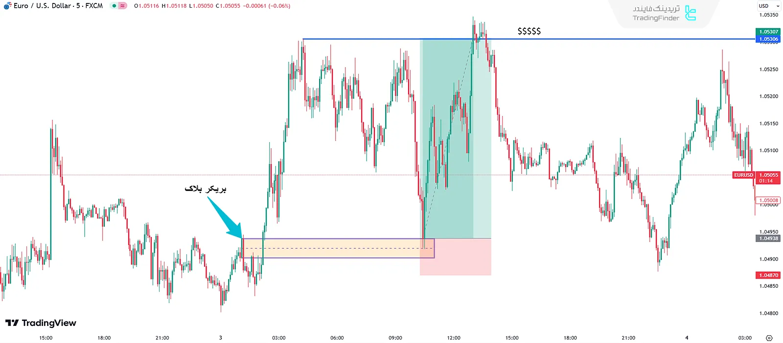 بریکر بلاک صعودی (Bullish Breaker Block)