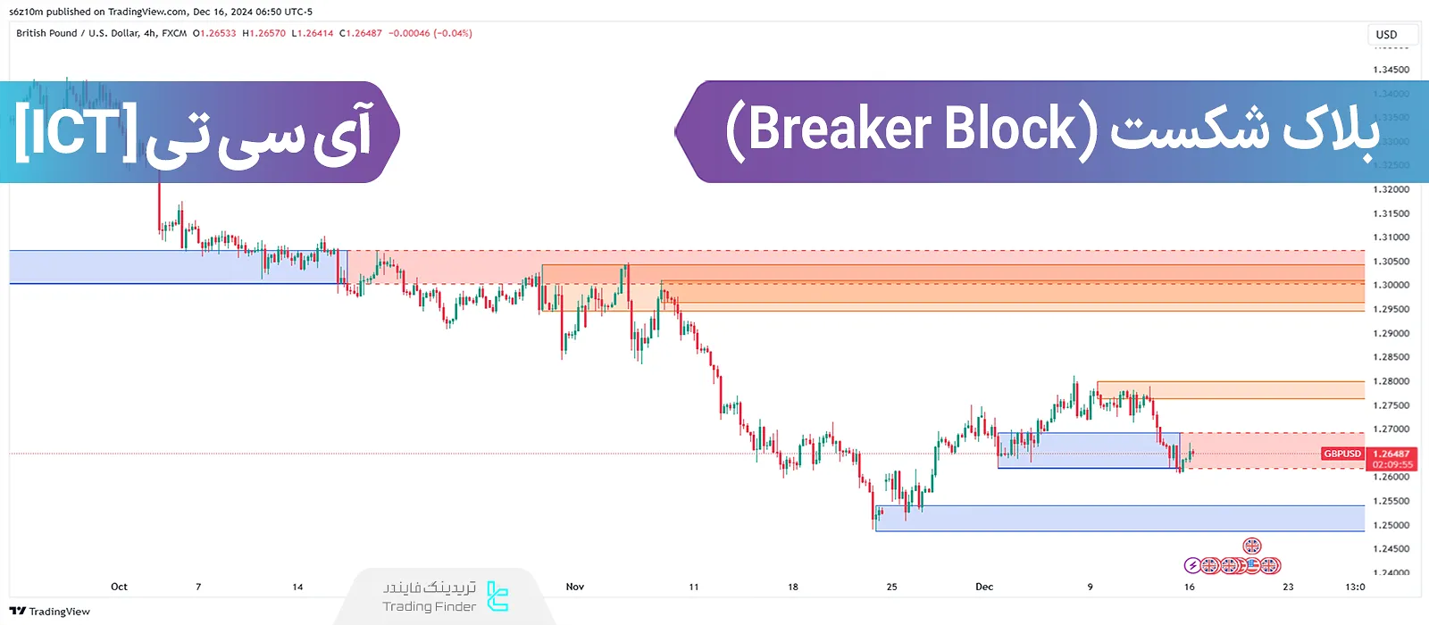 آموزش استراتژی معاملاتی با بلاک شکست یا Breaker Block در سبک ICT