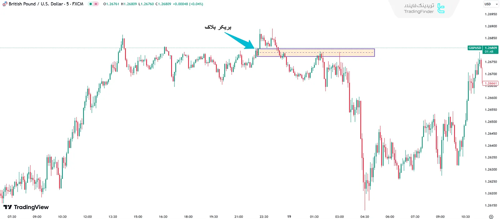 بریکر بلاک نزولی (Bearish Breaker Block)