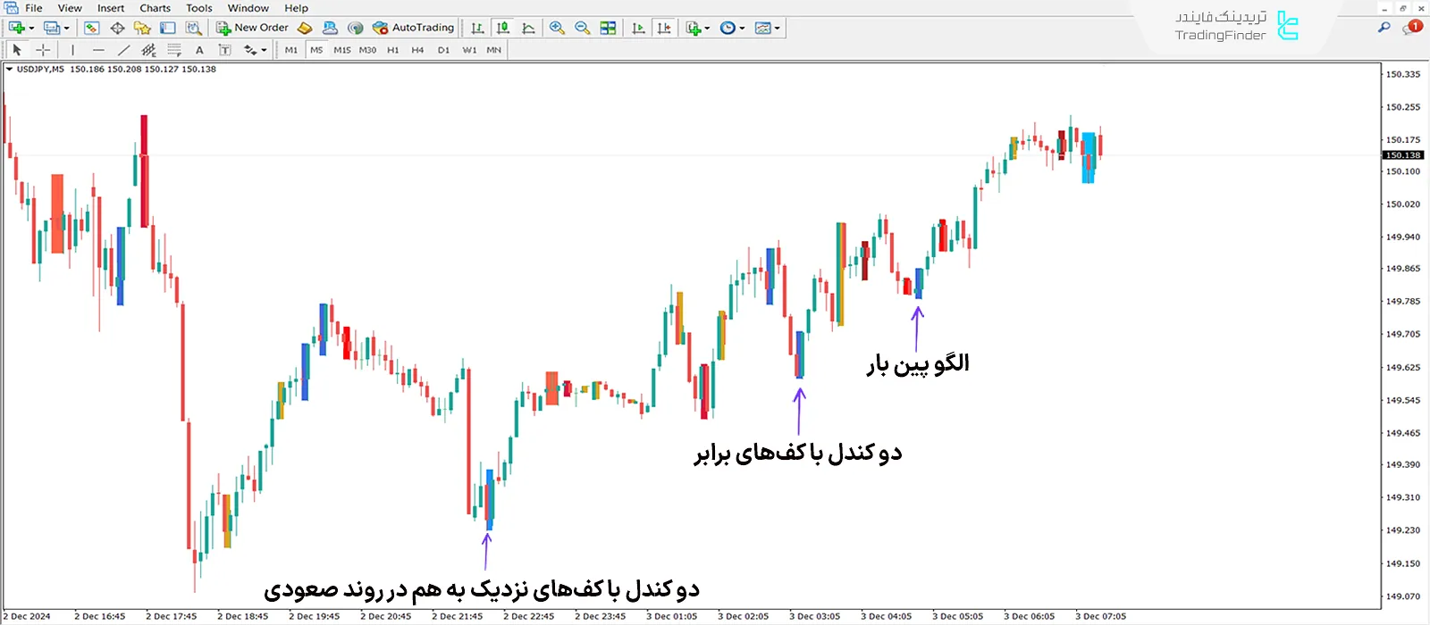 الگوهای کندل استیک در روند صعودی اندیکاتور پرایس اکشن اسکنر