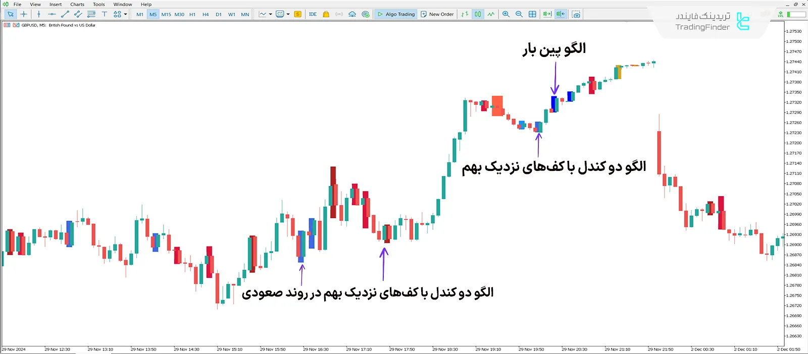 دانلود اندیکاتور پرایس اکشن اسکنر(Price Action Scanner)  - [تریدینگ فایندر] 1