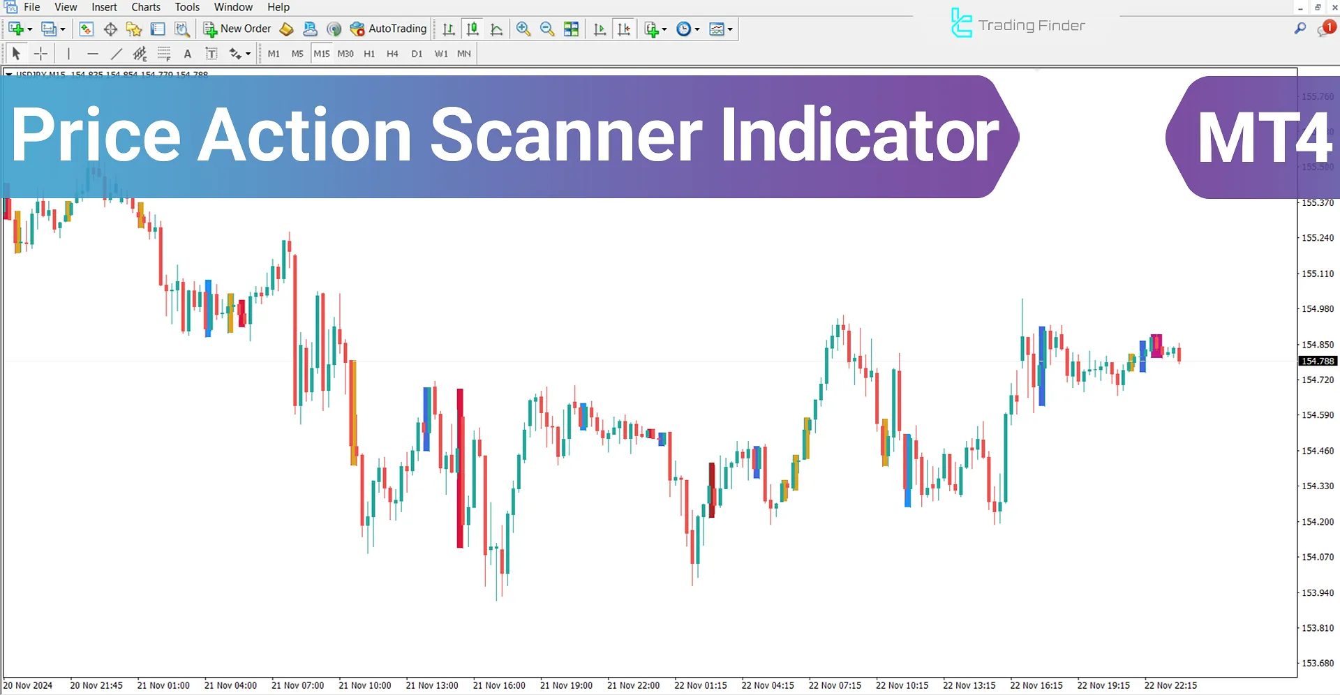 Price Action Scanner Indicator for MetaTrader 4 Download - [TradingFinder]