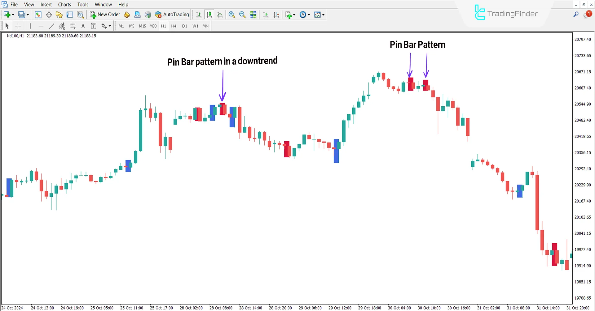 Price Action Scanner Indicator for MetaTrader 4 Download - [TradingFinder] 2