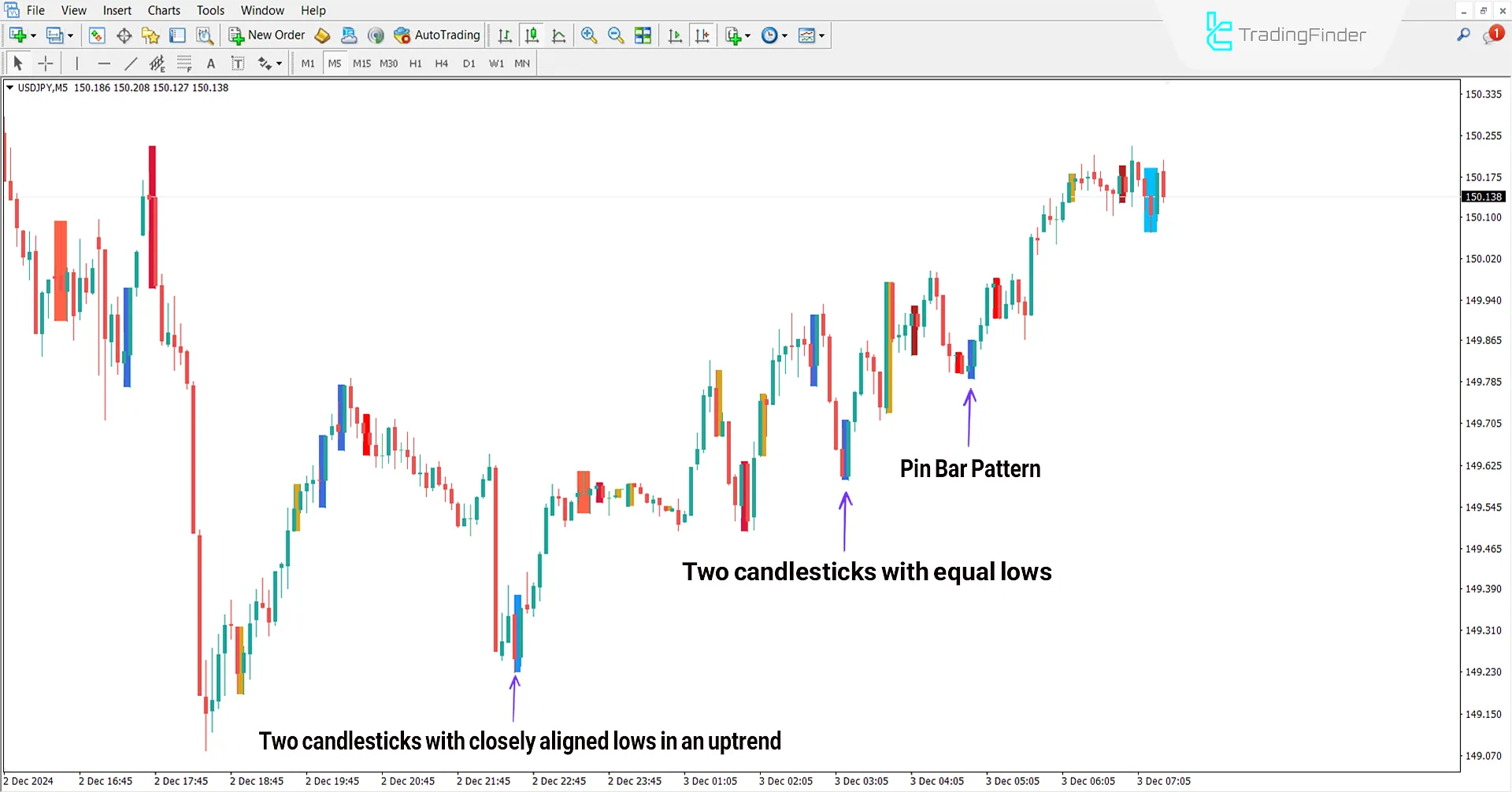 Price Action Scanner Indicator for MetaTrader 4 Download - [TradingFinder] 1