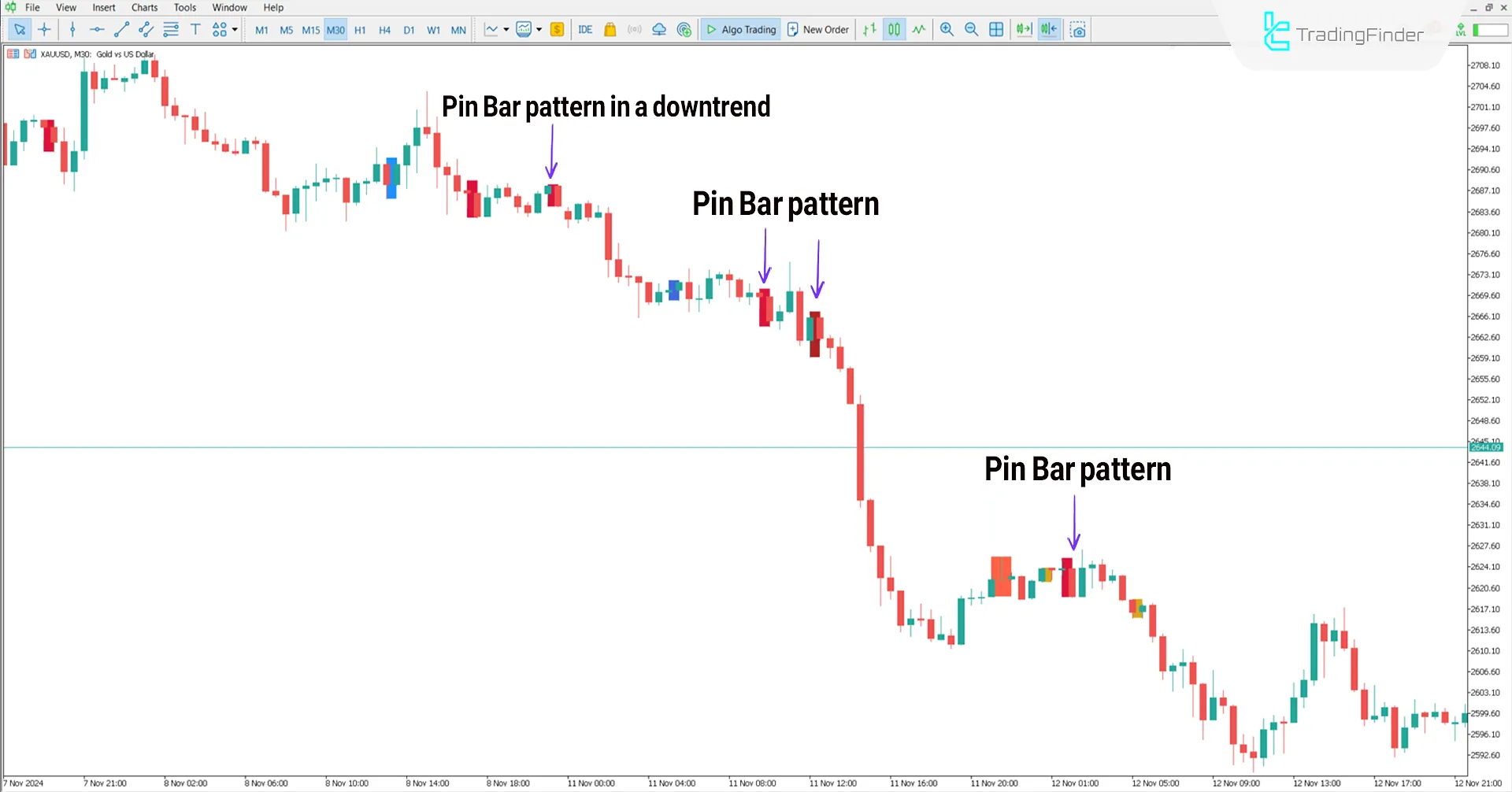 Price Action Scanner Indicator for MetaTrader 5 Download - [TradingFinder] 2