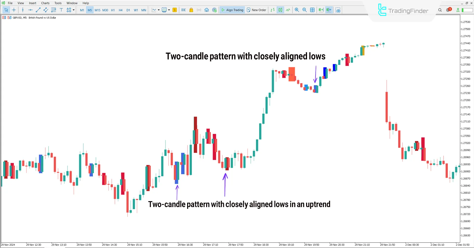 Price Action Scanner Indicator for MetaTrader 5 Download - [TradingFinder] 1