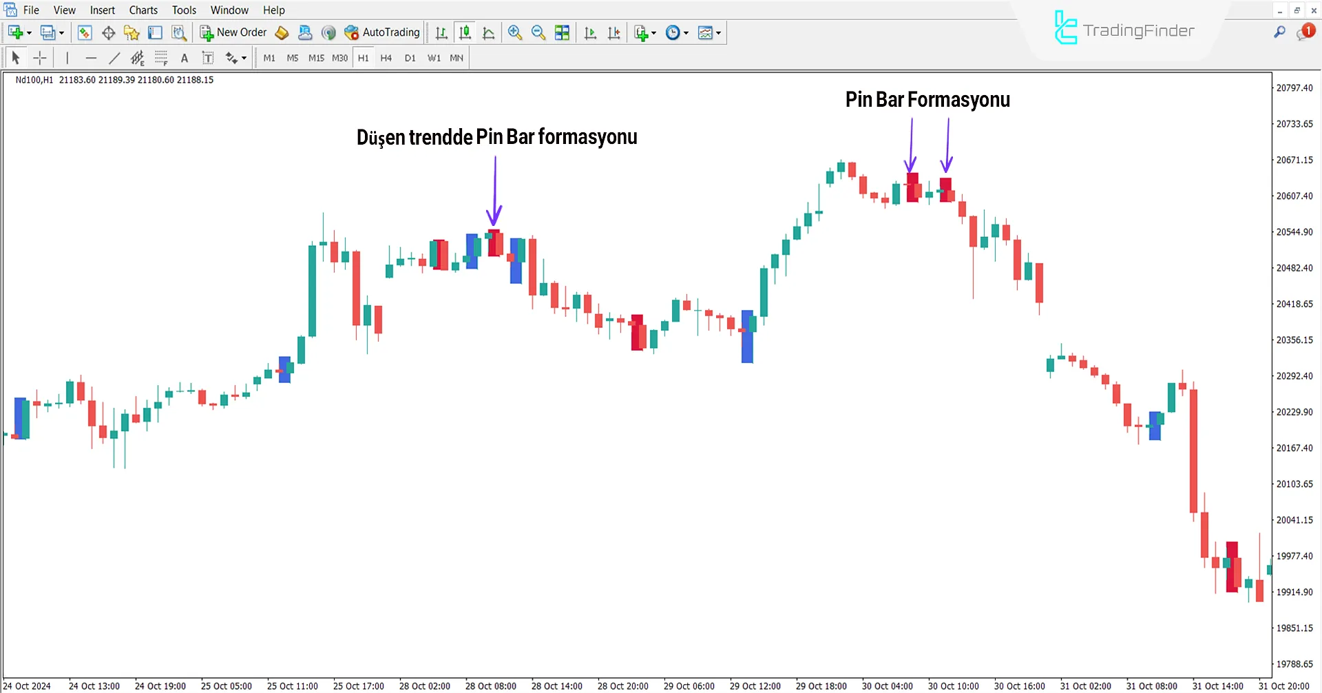 Price Action Scanner Indikatörü MetaTrader 4 için İndir - [TradingFinder] 2