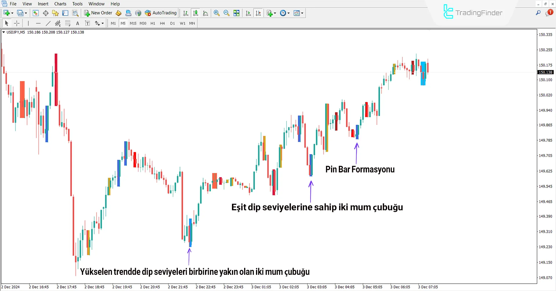 Price Action Scanner Indikatörü MetaTrader 4 için İndir - [TradingFinder] 1