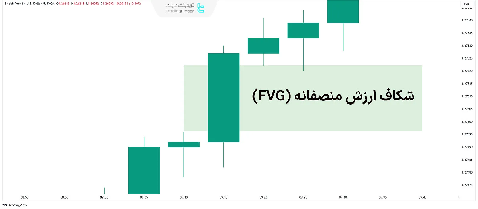 شکاف ارزش منصفانه FVG