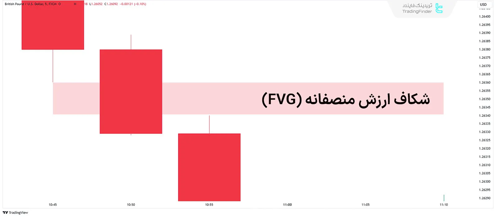 شکاف ارزش منصفانه FVG