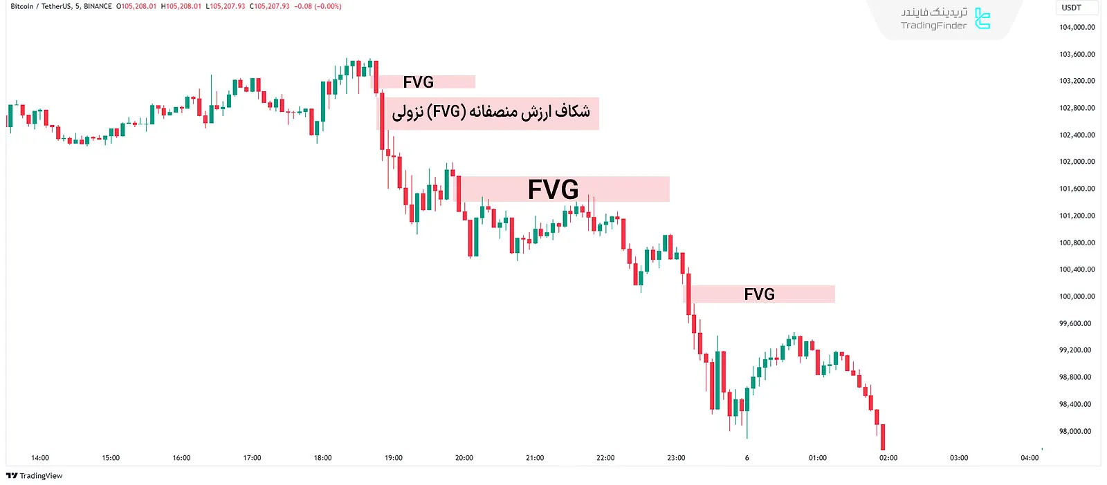 شکاف ارزش منصفانه FVG نزولی