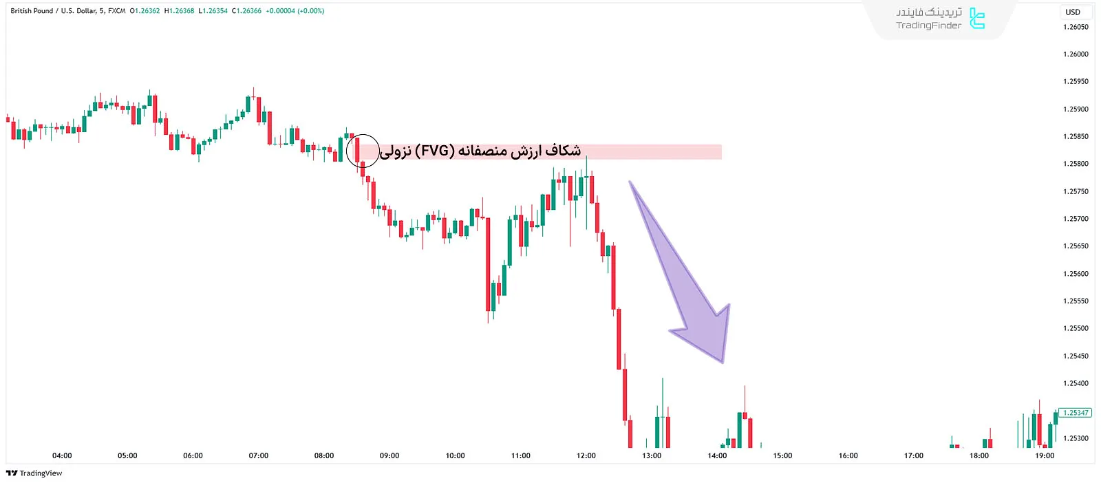 معامله با شکاف ارزش منصفانه FVG نزولی