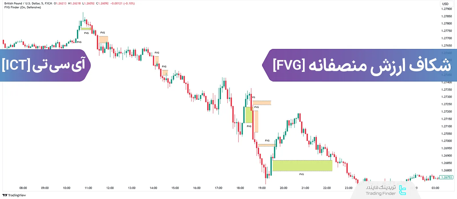 آشنایی کامل با شکاف ارزش منصفانه FVG (ICT Fair Value Gap)