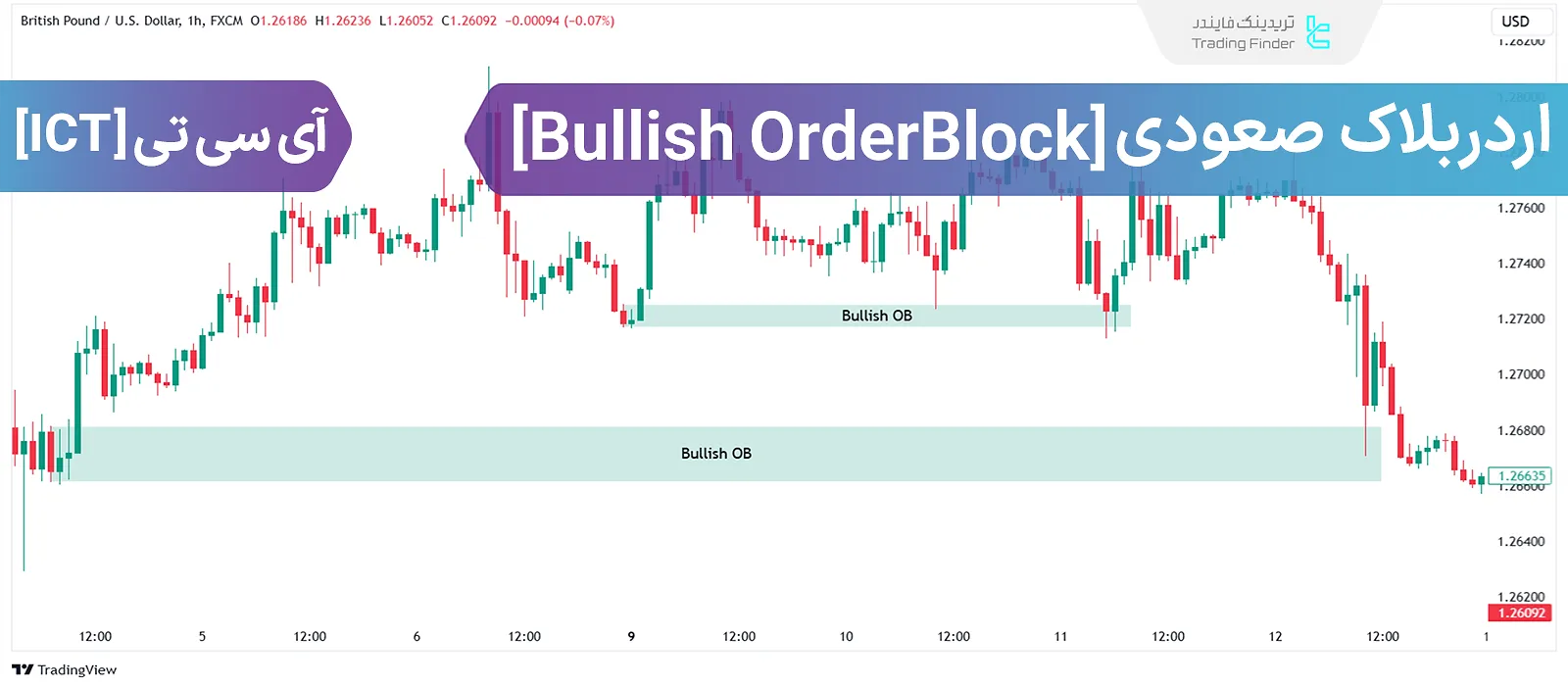 آموزش اردربلاک صعودی در آی سی تی (ICT Bullish Order Block)