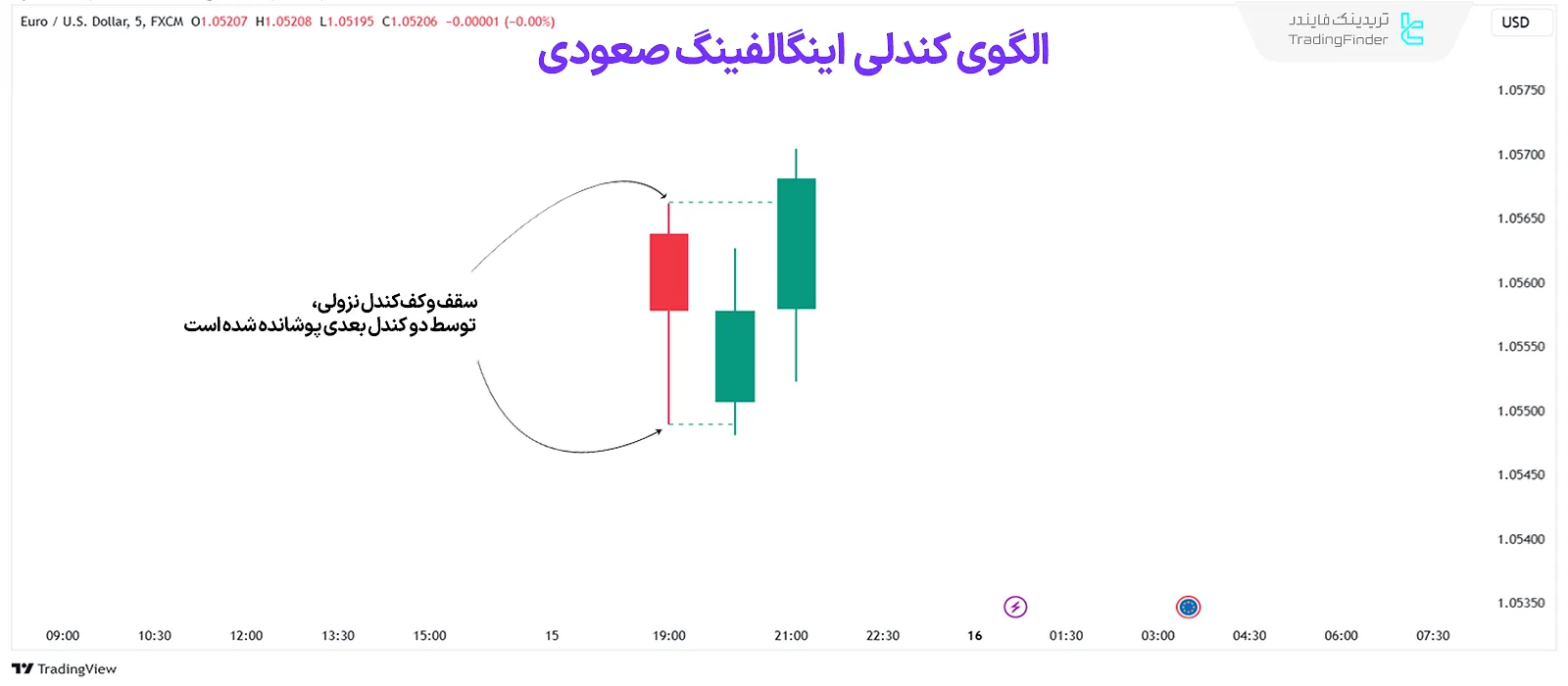 تشکیل اوردربلاک صعودی بعد از اینگالفینگ کندل نزولی