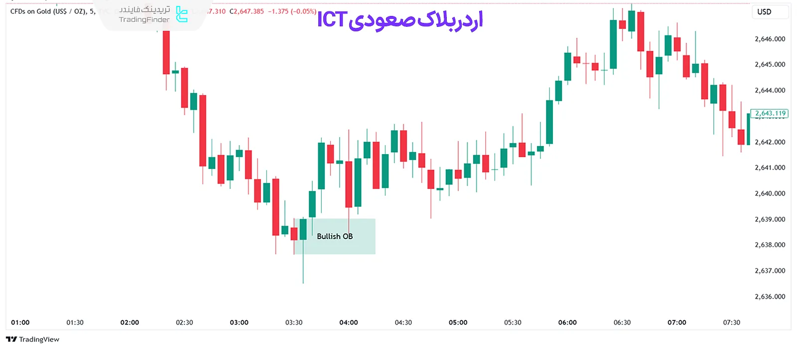 اوردربلاک صعودی – Bullish OrderBlock