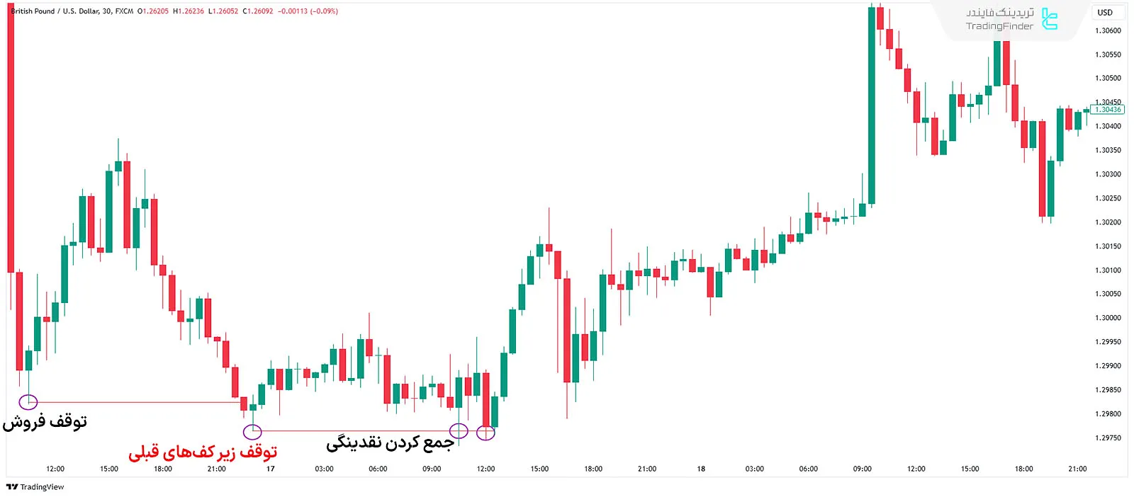 تسلط بر نقدینگی نزولی در معاملات فارکس