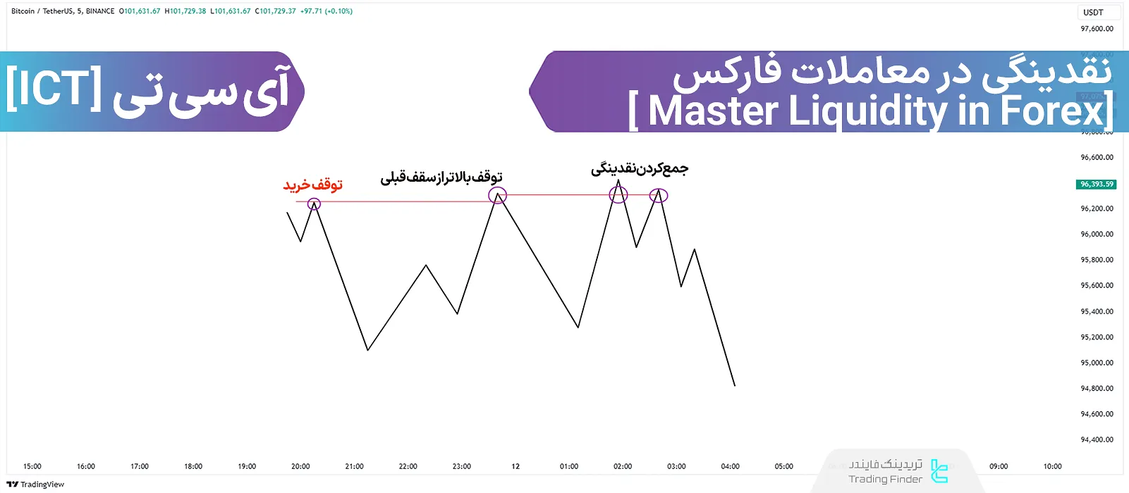 تسلط بر نقدینگی معاملات فارکس در سبک ICT [راهنمای گام‌به‌گام]