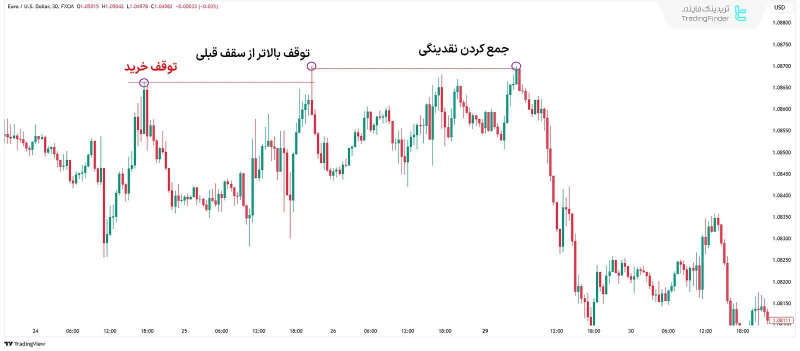 تسلط بر نقدینگی صعودی در معاملات فارکس