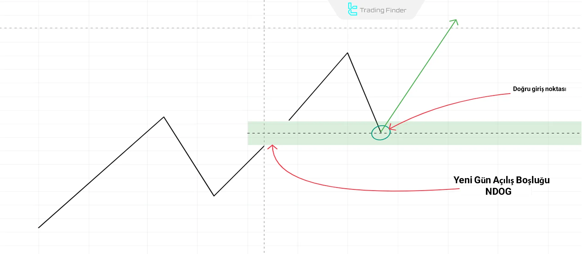 Yükseliş trendinde NDOG Şeması