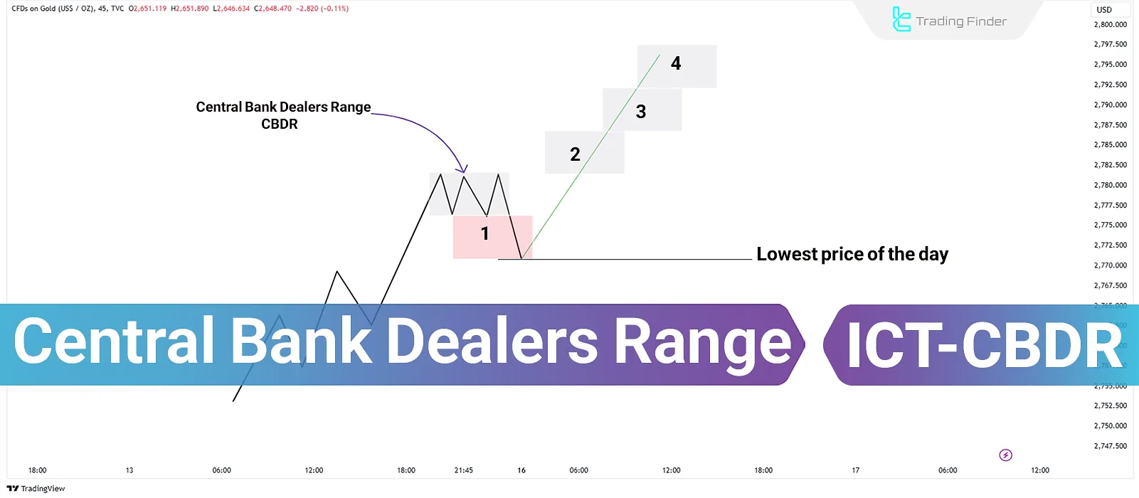 Complete Guide on Central Bank Dealers Range (CBDR)