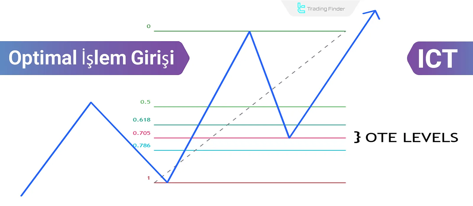 ICT Stilinde Optimal Trade Entry (OTE) Stratejisi için Kapsamlı Rehber