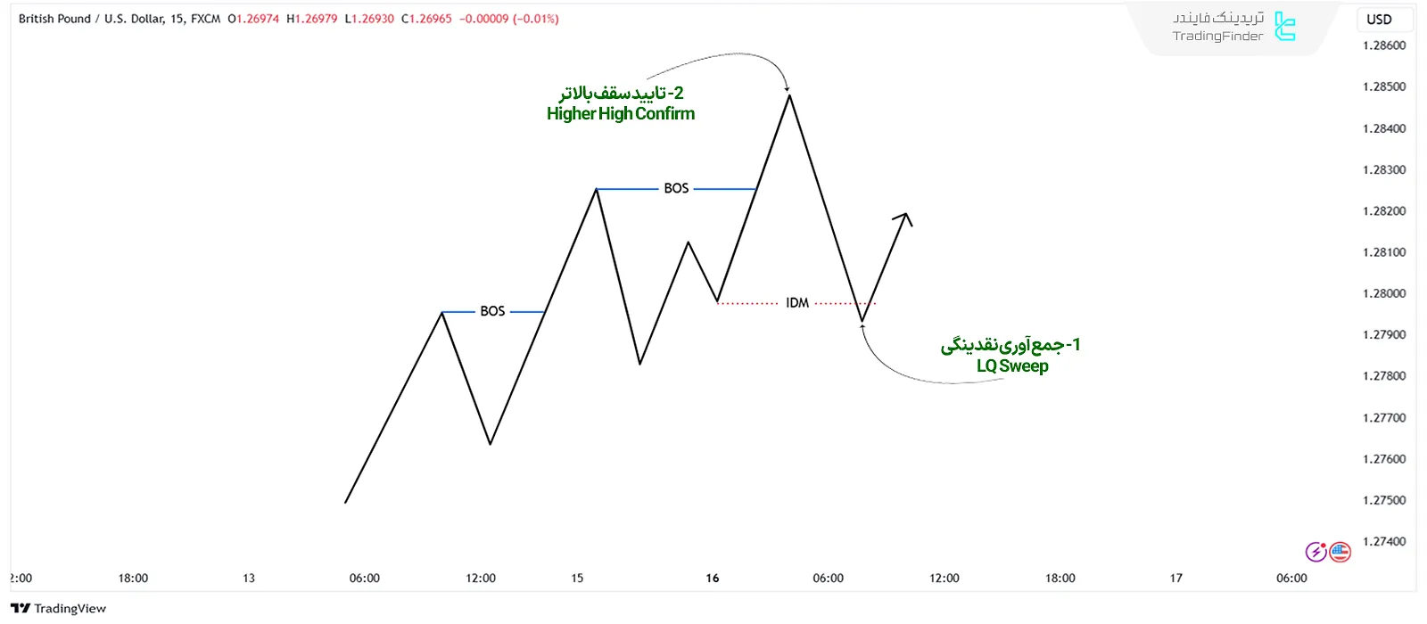 سقف بالاتر معتبر – Confirm Swing High