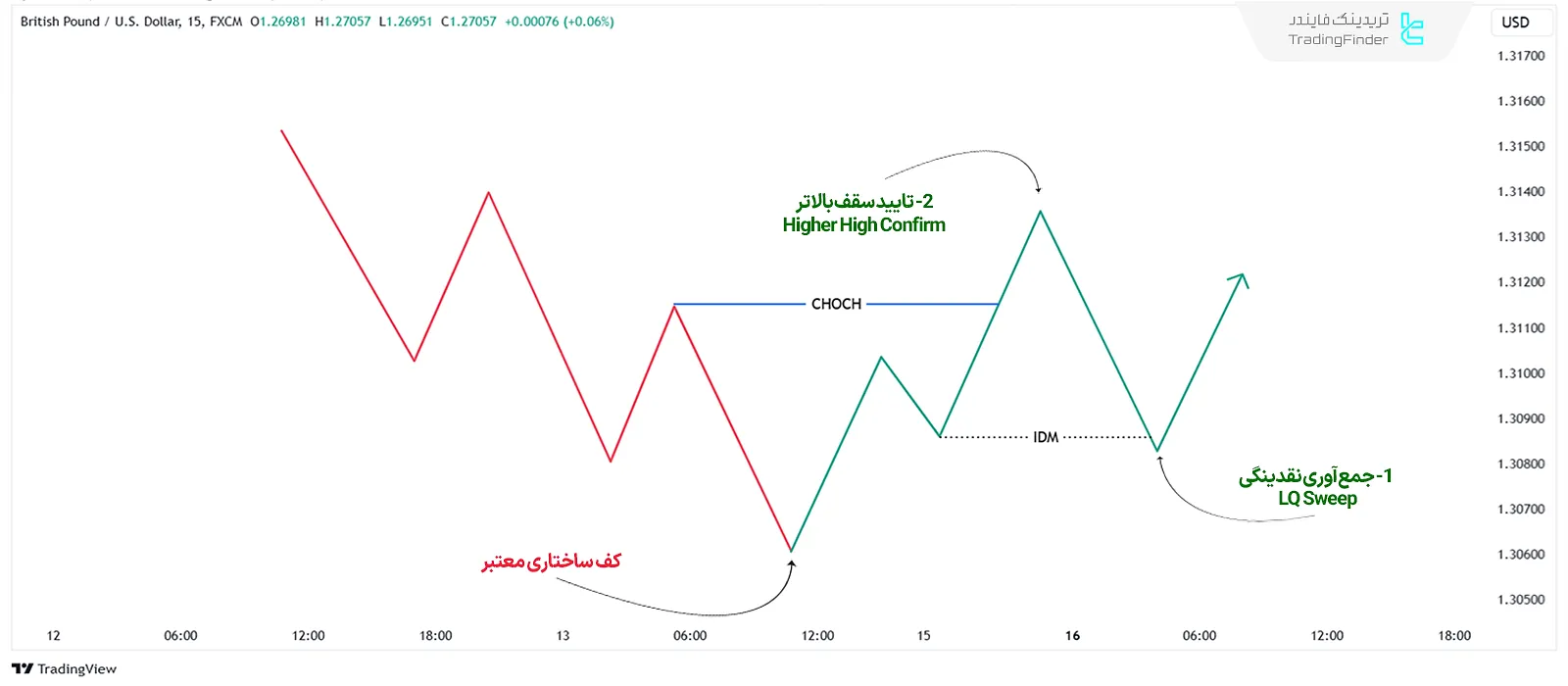 تایید سقف ساختاری