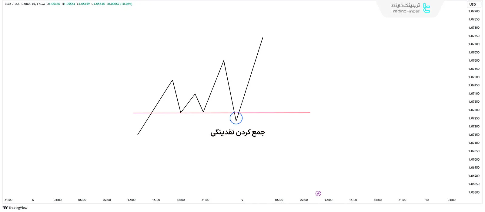 شماتیک جمع کردن (Liquidity) نقدینگی صعودی