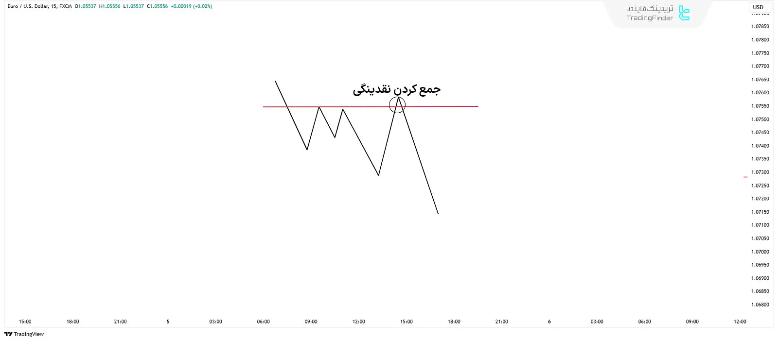 شماتیک جمع کردن (Liquidity) نقدینگی نزولی