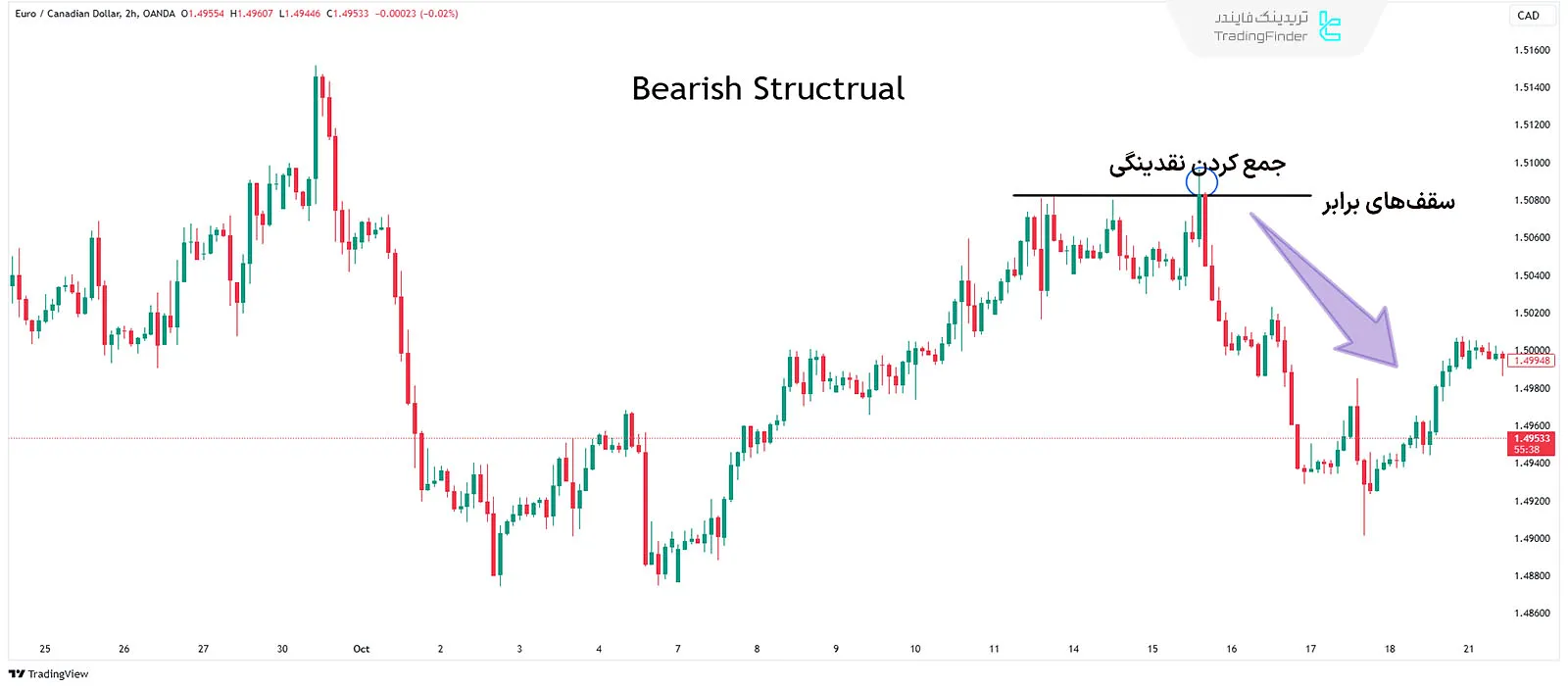 مثال جمع کردن نقدینگی (Liquidity Sweep) در روند نزولی