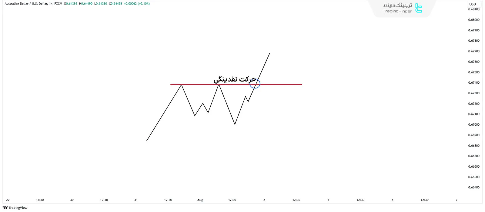 شماتیک حرکت (Liquidity) نقدینگی صعودی