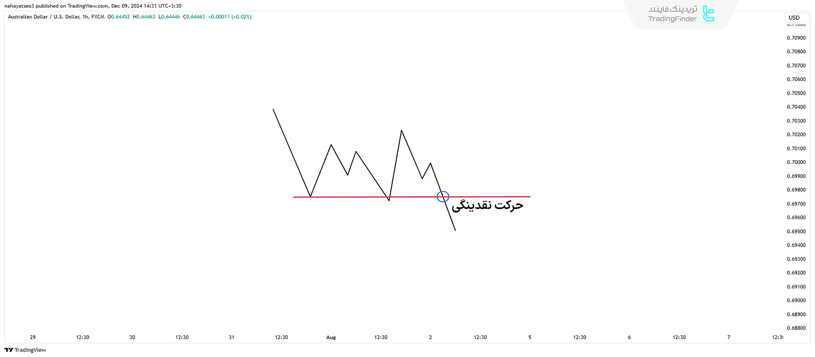 شماتیک حرکت (Liquidity) نقدینگی تزولی