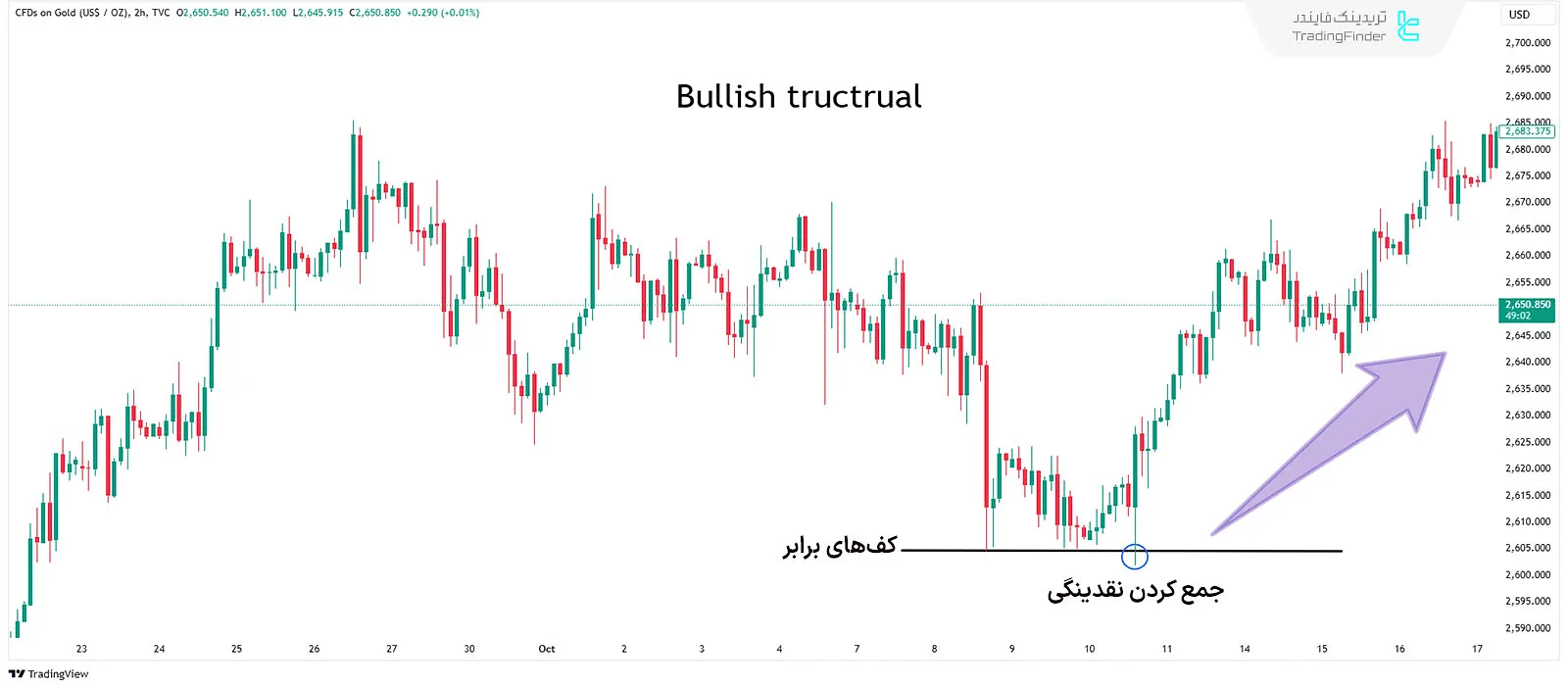 مثال جمع کردن نقدینگی (Liquidity Sweep) در روند صعودی