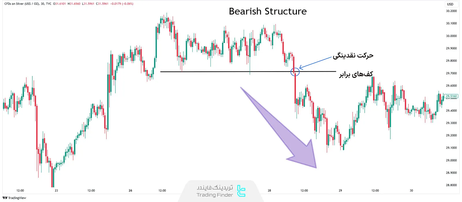 مثال حرکت نقدینگی (Liquidity Run) در روند نزولی