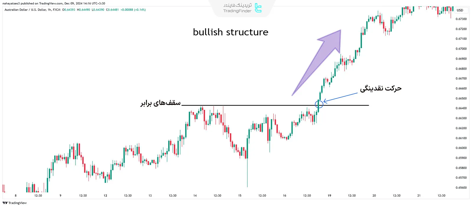 مثال حرکت نقدینگی (Liquidity Run) در روند صعودی