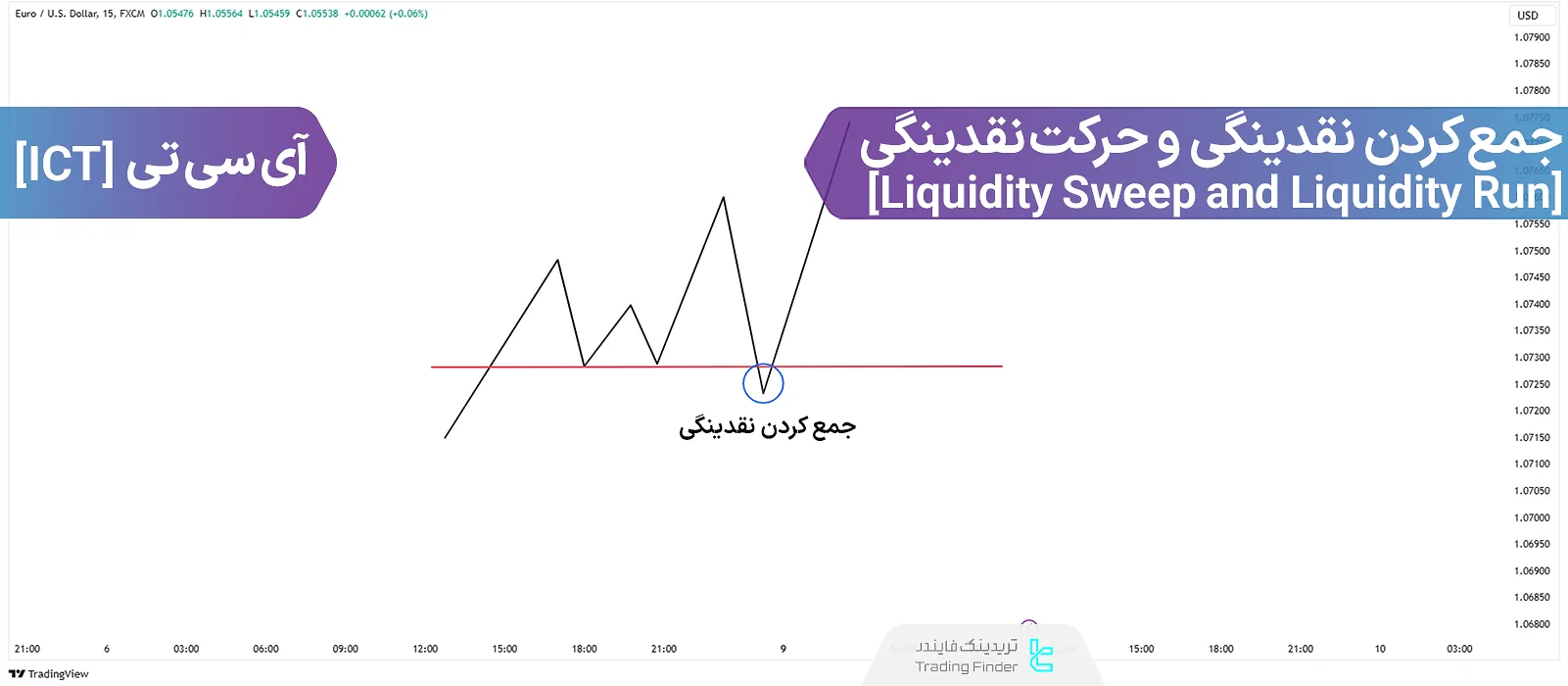 استراتژی جمع ‌کردن نقدینگی و حرکت نقدینگی (ICT Liquidity Sweep and Liquidity Run)