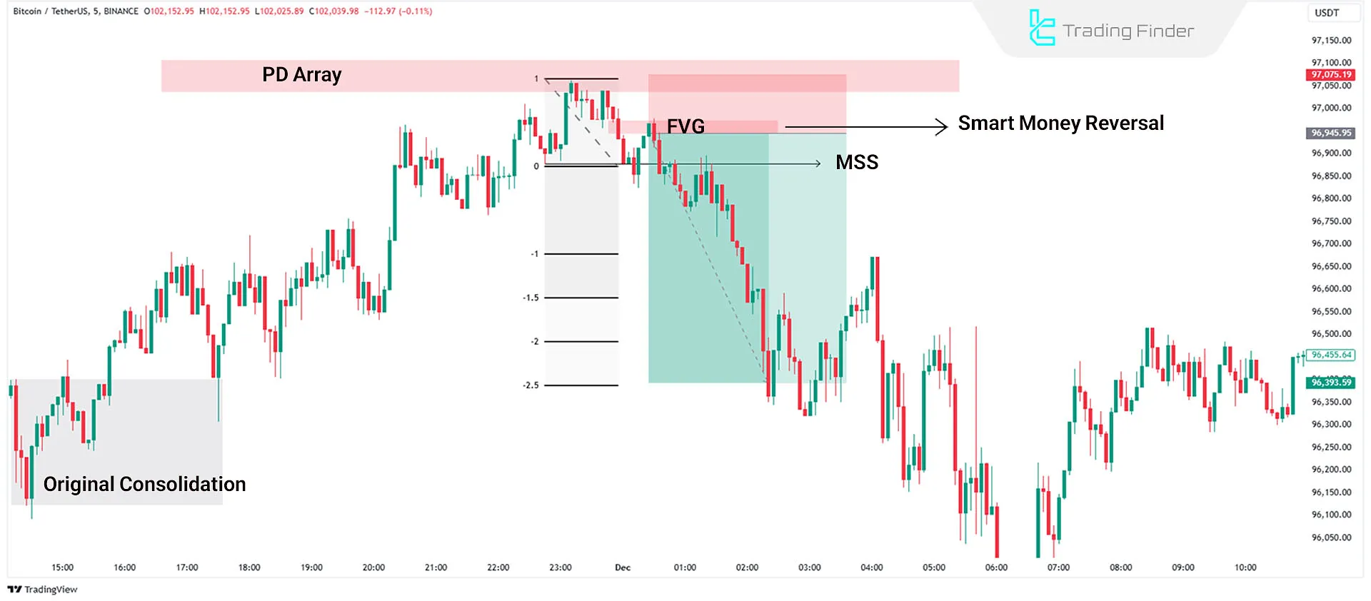 Market Maker Sell Model