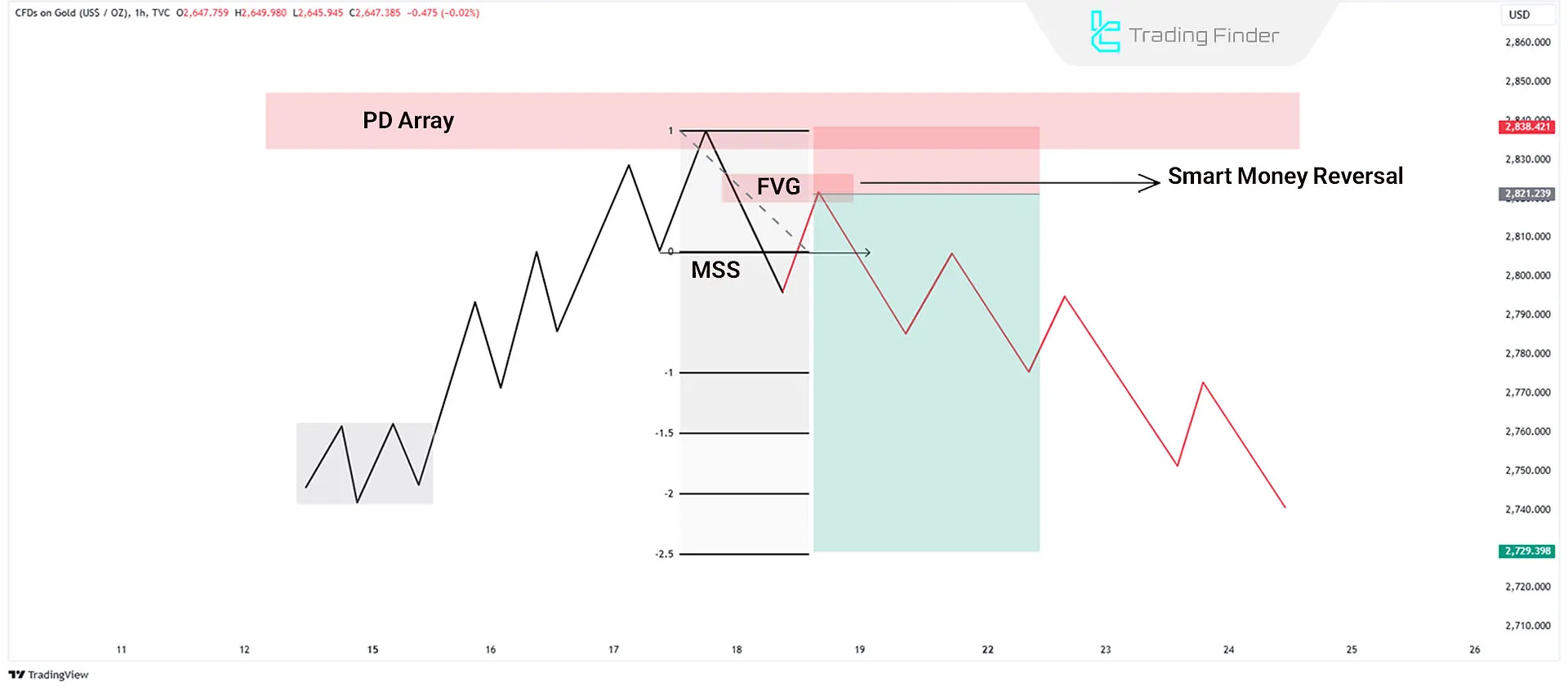 Market Maker Sell Model