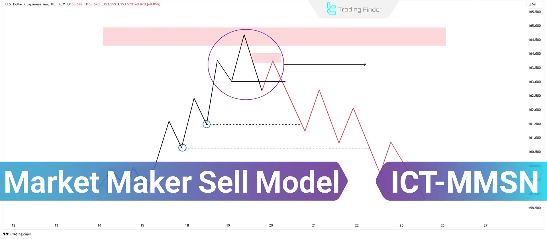 ICT Market Maker Sell Model 2023 (MMSN) Training