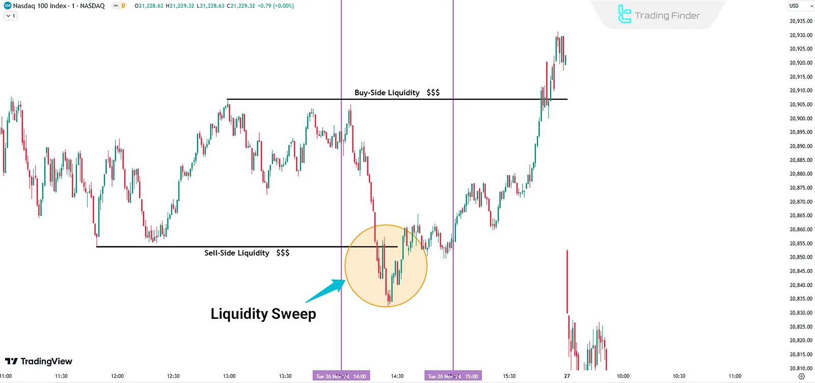 Identifying Liquidity (Liquidity) in ICT Silver Bullet Strategy